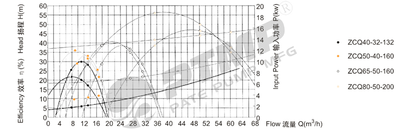ZCQ磁力泵性能曲線圖2800.jpg